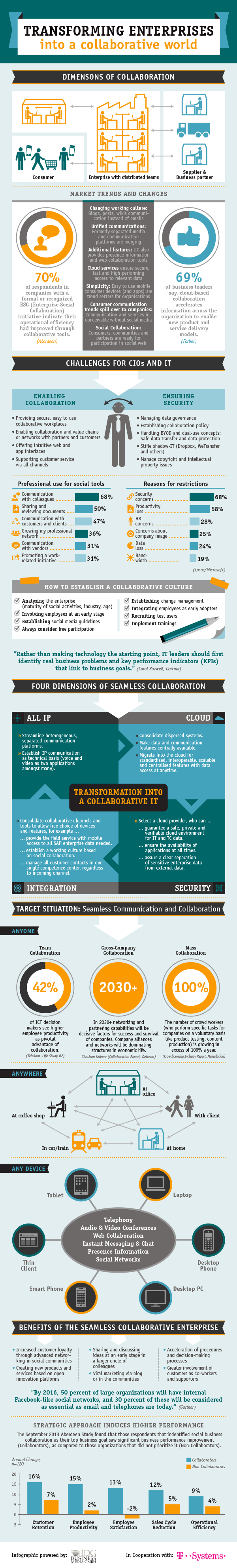 Transforming-enterprises-into-a-collaborative-world