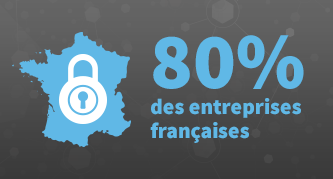 La sécurité des données s’impose comme une priorité pour 80 % des entreprises en France.