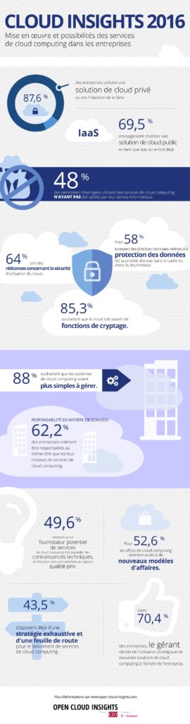 Le cloud computing en Europe : étude en infographie