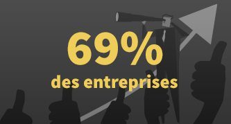 Amélioration de l’expérience client : une réalité pour une majorité d’entreprises françaises